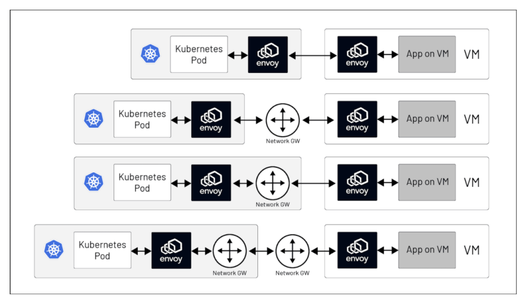 Istio supports a multi-network deployment model where Pods/VMs in one network have no direct connectivity to Pods/VMs in another. This is achieved via the meshNetwork configuration where all endpoints (VMs and Pods) can have a network defined for them.