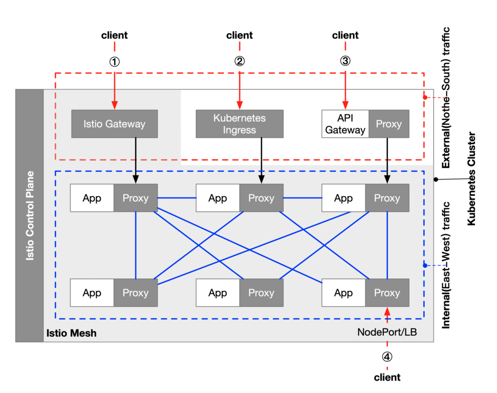 Exposing services through Ingress Gateway to Istio service mesh