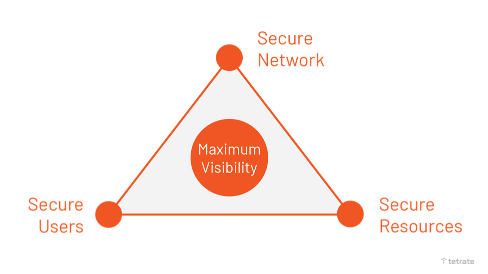 Zero Trust Network Framework for microservices