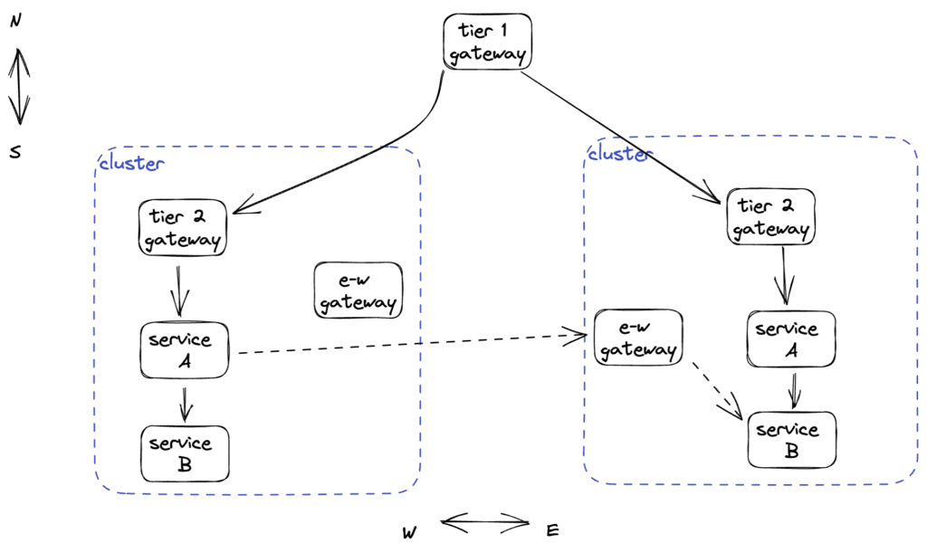 Service Mesh Gateway